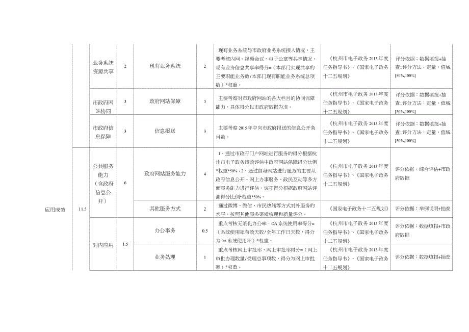 《2019年度杭州市部门电子政务绩效评估指标体系》_第5页