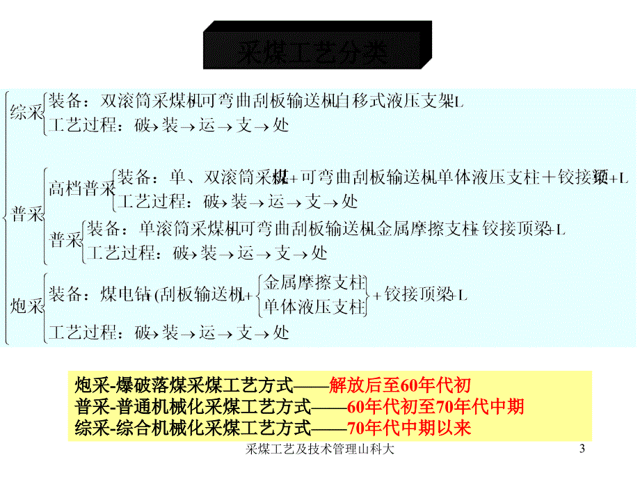 采煤工艺及技术管理山科大课件_第3页