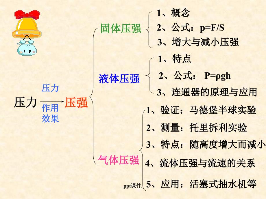 初三物理压强总复习ppt课件_第2页