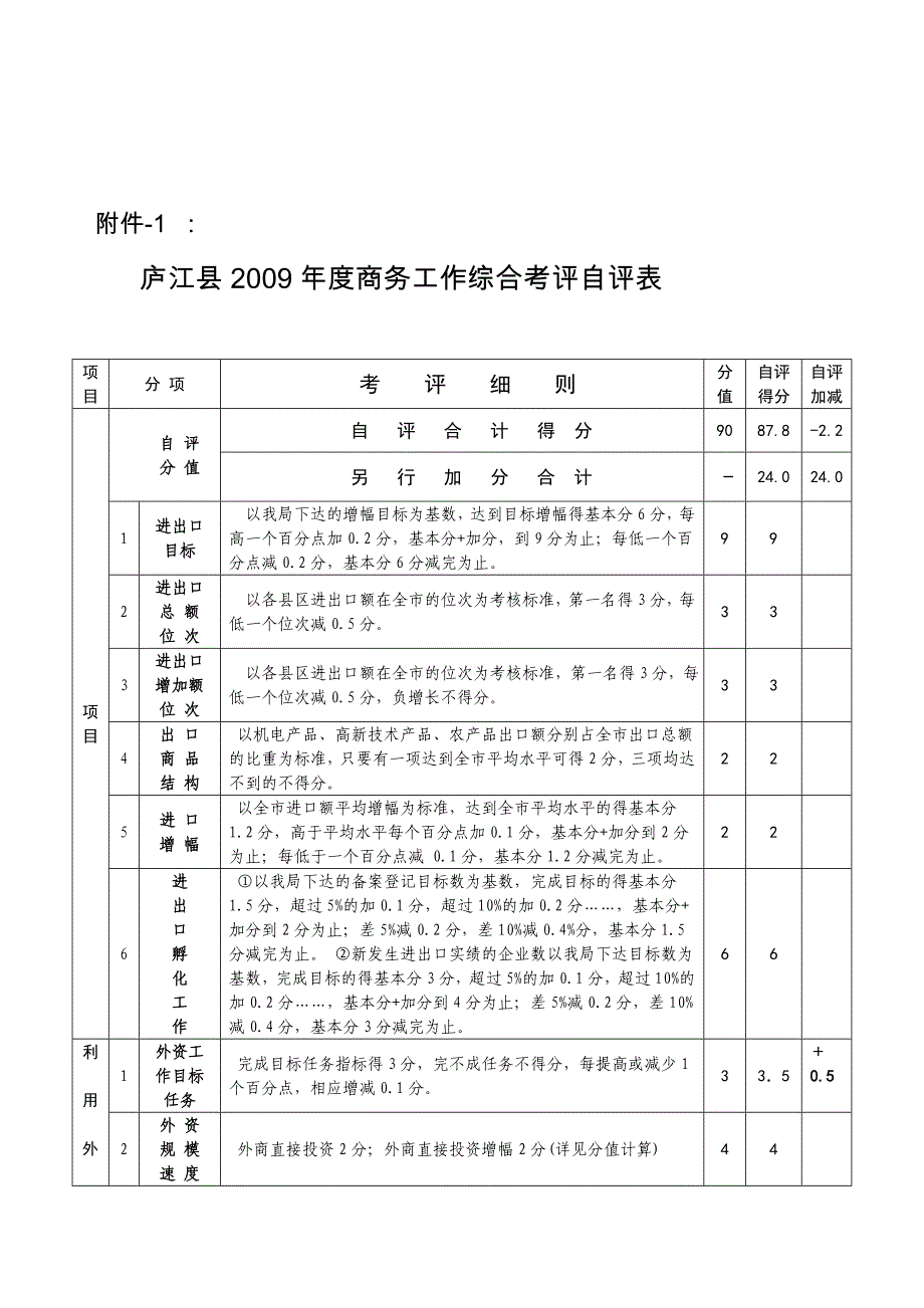 庐江县2009年度商务工作综合考评自评表.doc_第1页