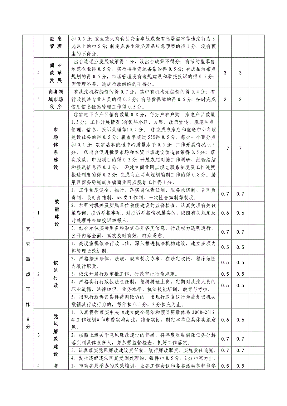 庐江县2009年度商务工作综合考评自评表.doc_第3页