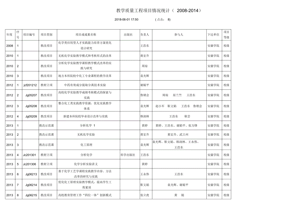 教学质量工程项目情况统计_第1页