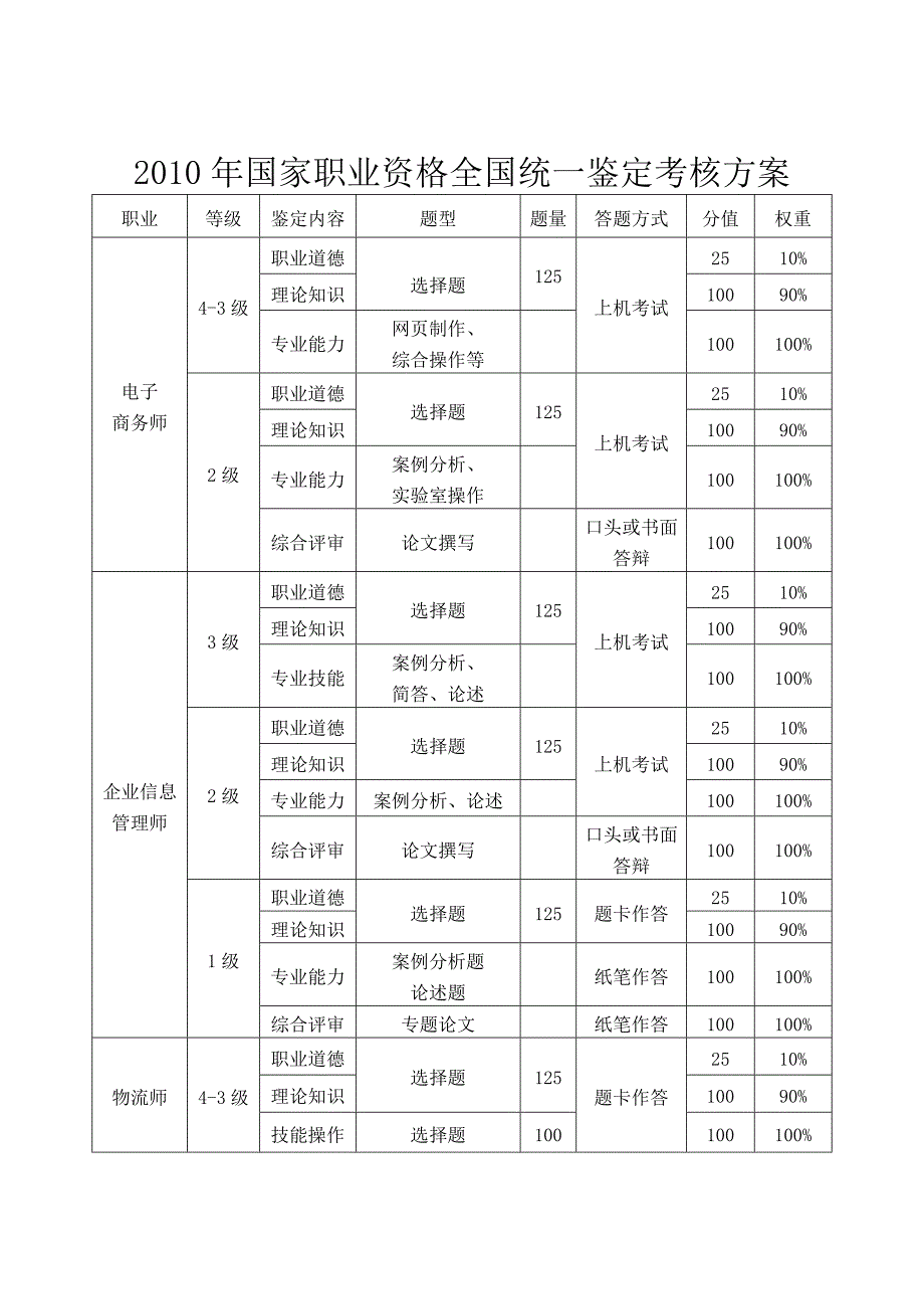 XXXX年国家职业资格全国统一鉴定考核方案_第1页