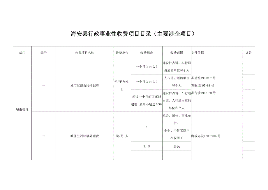 海安县行政事业性收费项目目录（主要涉企项目）_第1页