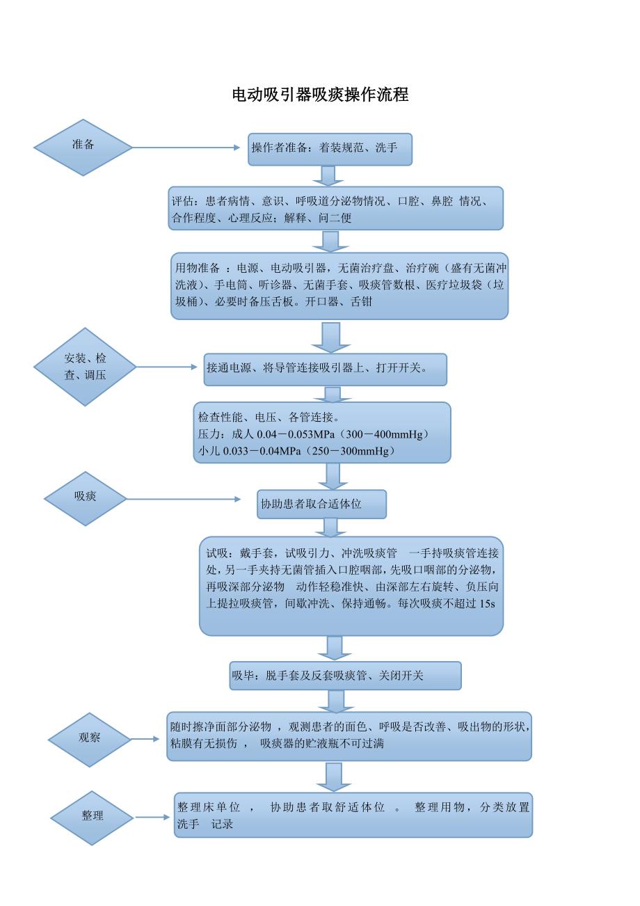 吸痰器操作流程_第1页