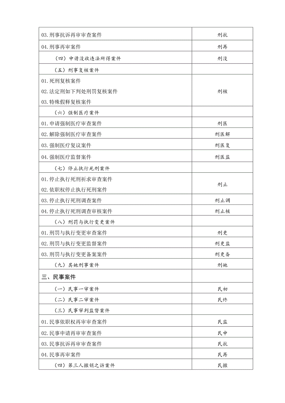 法院案件类型及其代字重点标准_第2页