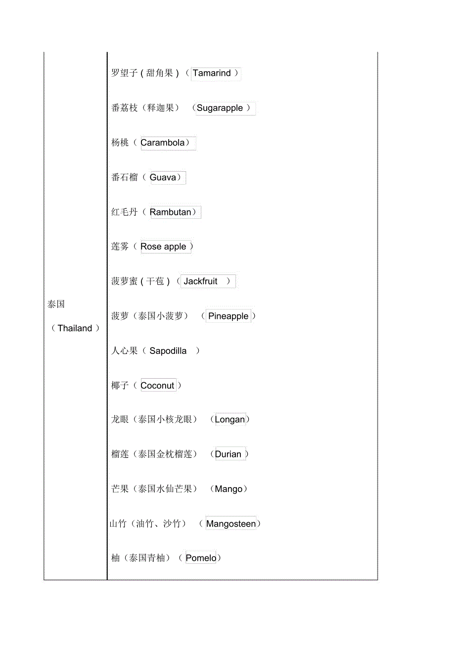 世界进口水果一览表_第1页