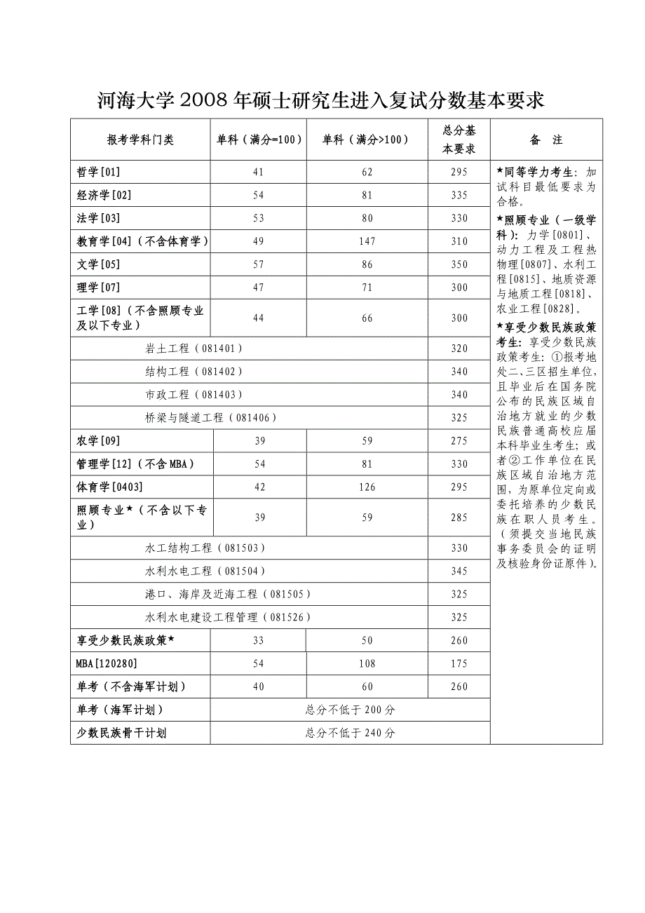 河海大学硕士研究生近年复试分数线_第4页