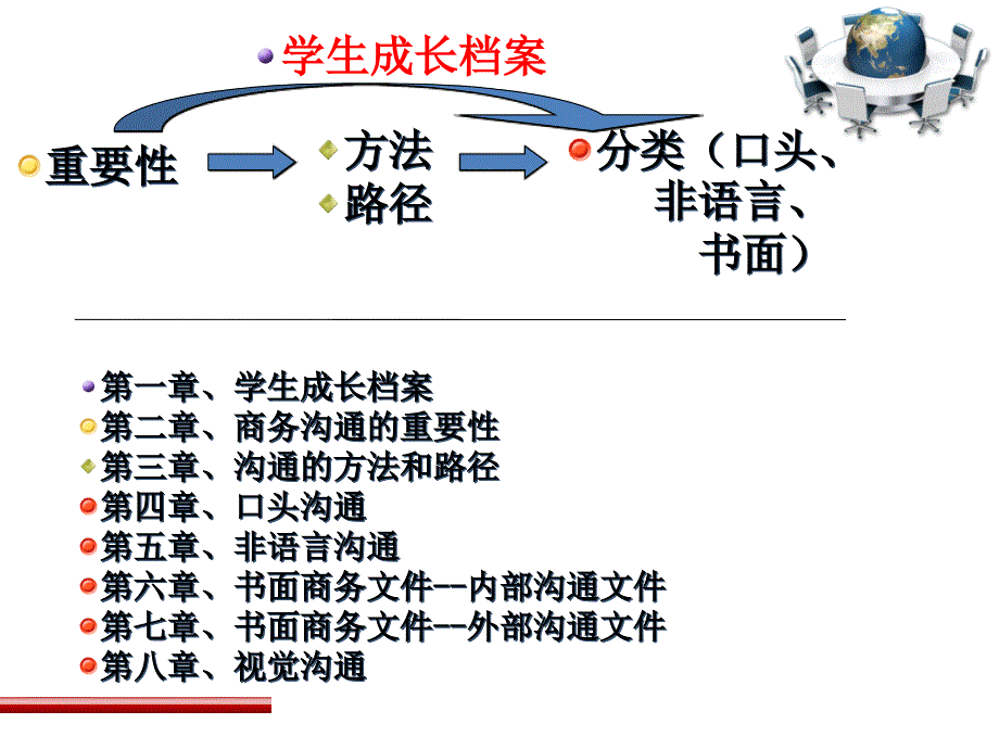 商务沟通方法与技能PPT全课件_第3页