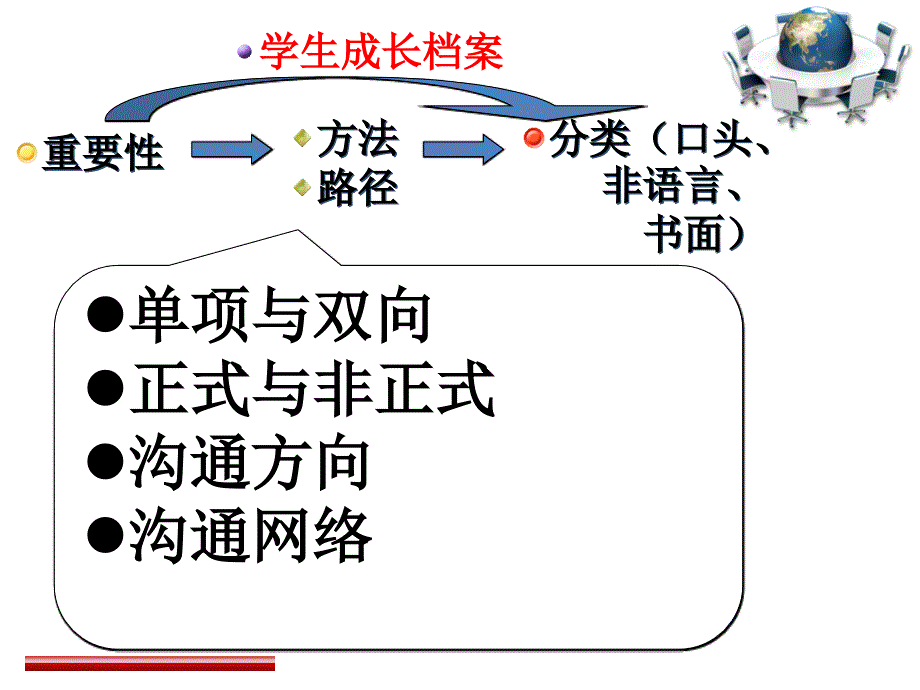 商务沟通方法与技能PPT全课件_第4页