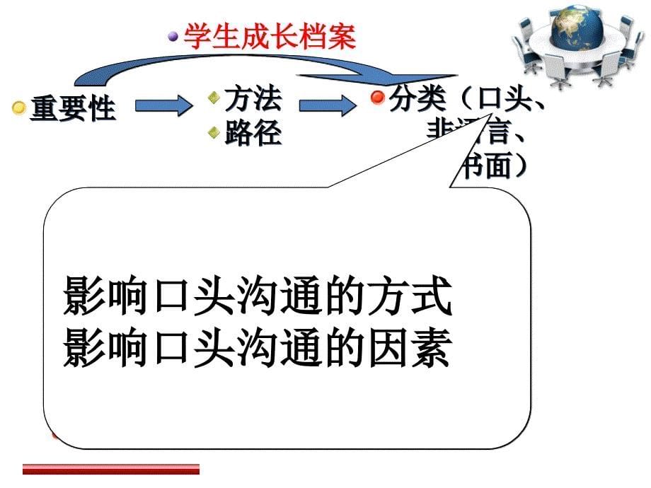 商务沟通方法与技能PPT全课件_第5页