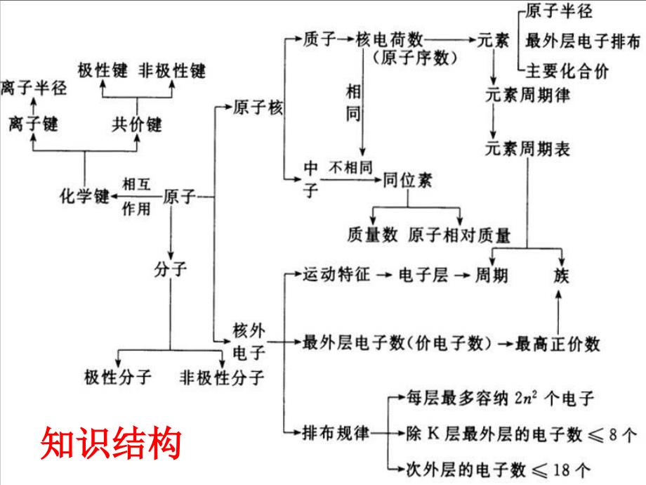 高一化学必修2第一章物质结构元素周期律复习课件精品_第2页