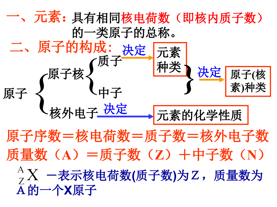 高一化学必修2第一章物质结构元素周期律复习课件精品_第3页