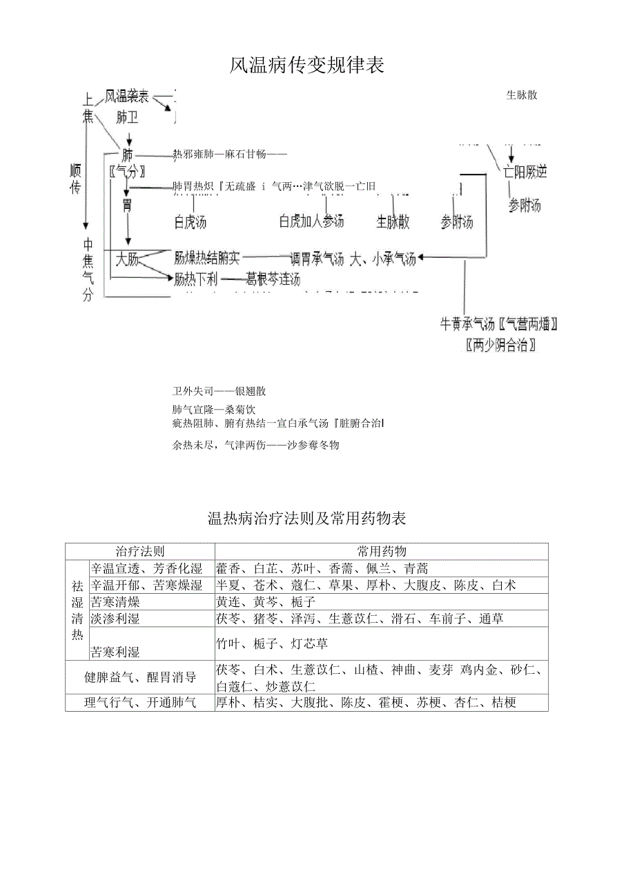 刘景源温病学传变表_第1页