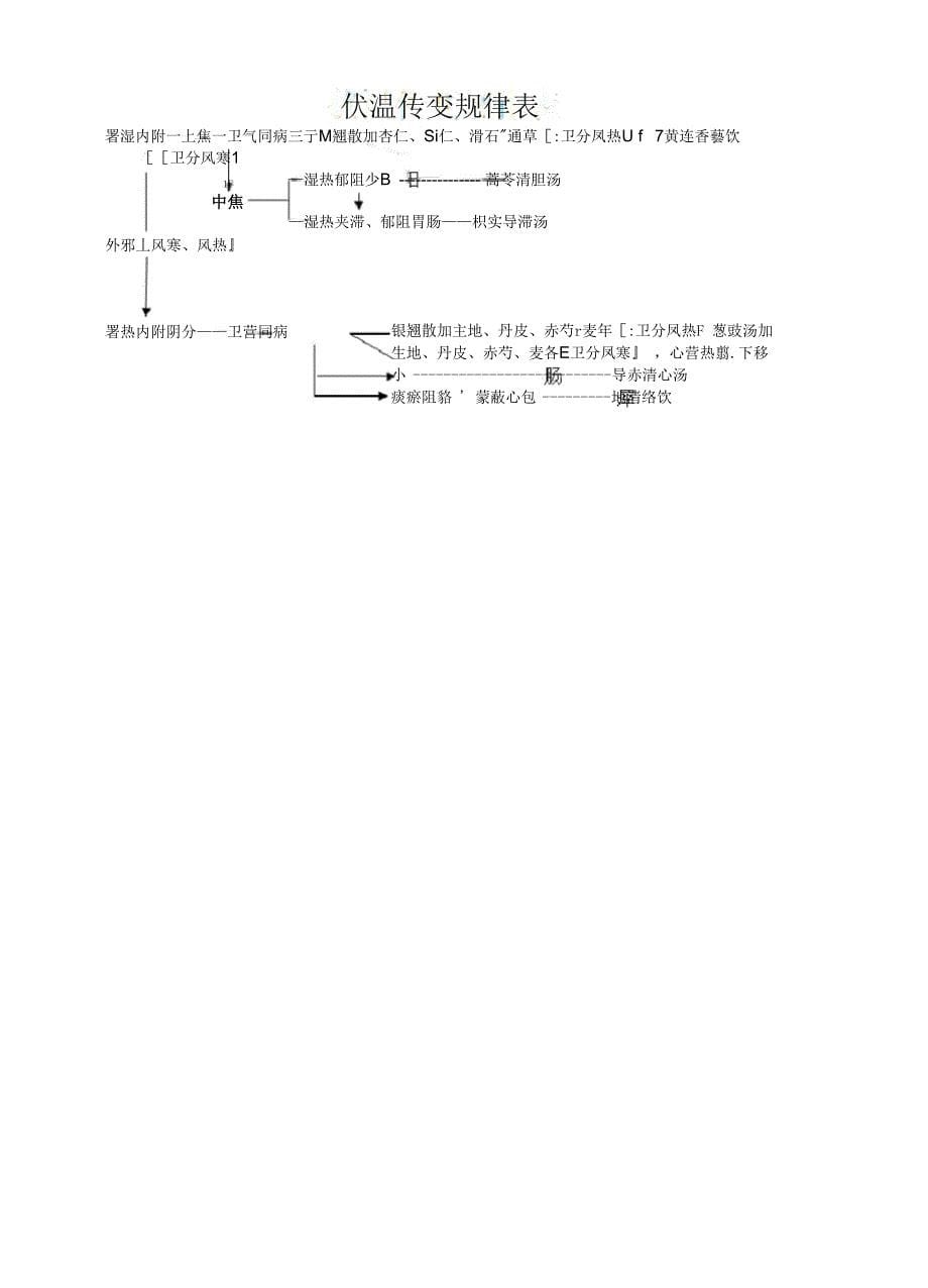 刘景源温病学传变表_第5页