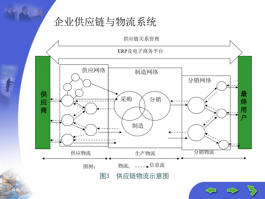 教学课件第十一章供应链的组织与运行管理_第4页