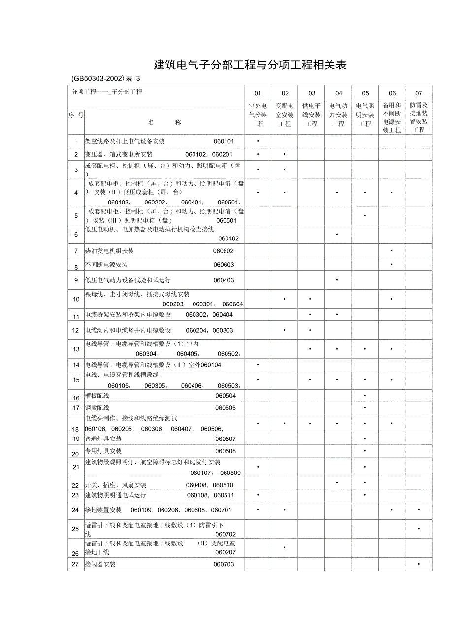 电气分部工程分项工程相关表_第1页