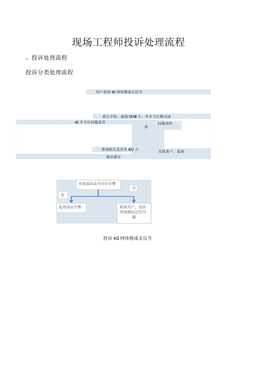 LTE网络投诉处理流程_第1页