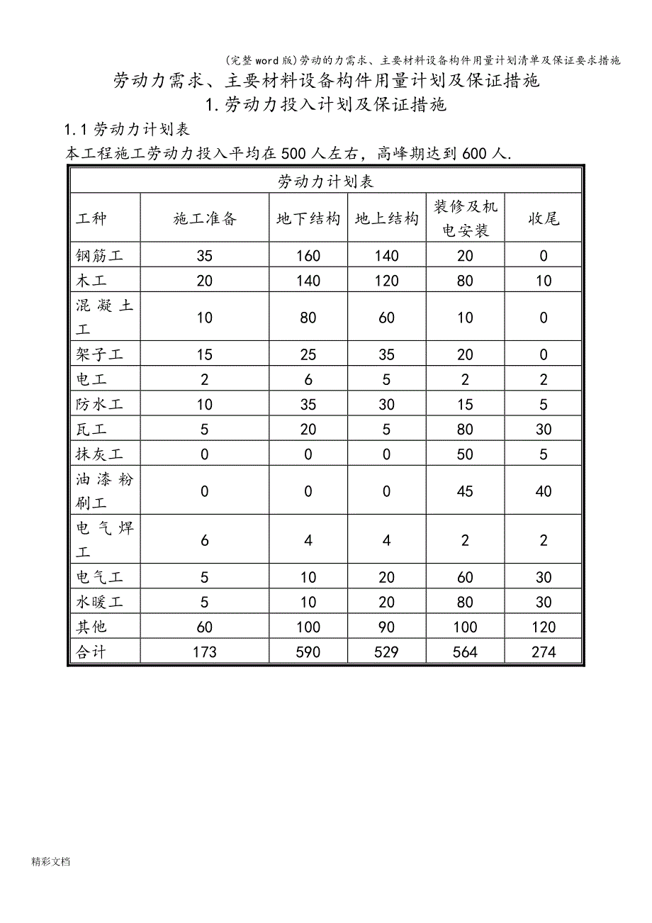 (完整word版)劳动的力需求、主要材料设备构件用量计划清单及保证要求措施.doc_第1页