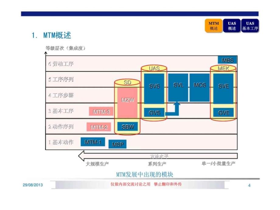 MTMUASMTM通用分析系统基本工序_第4页