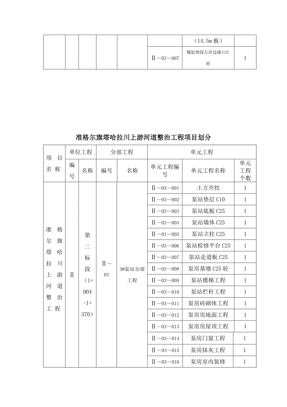 准格尔旗塔哈拉川上游河道整治工程项目划分1.doc_第4页