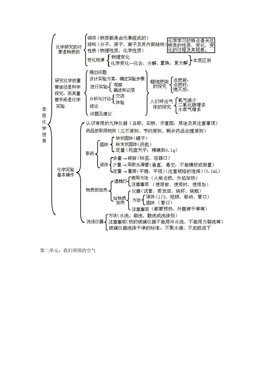 (word完整版)九年级化学各单元知识点框架图.doc_第2页