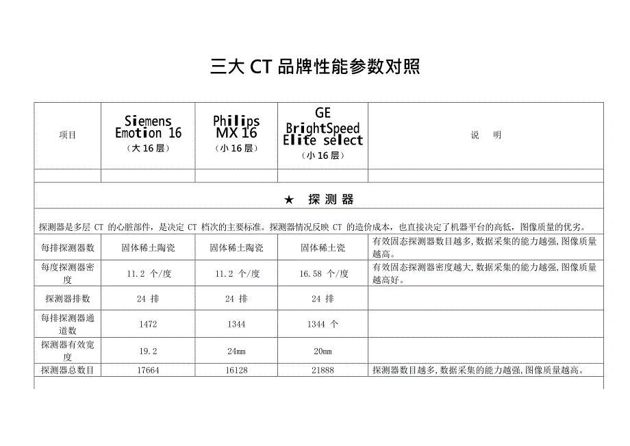 三大16层CT品牌对比表(最新整理)_第1页