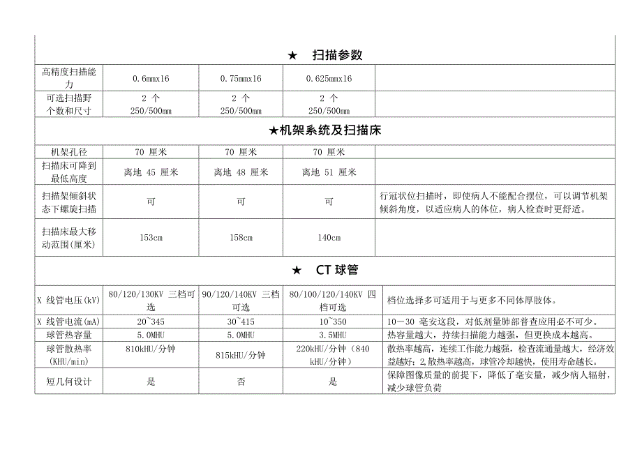 三大16层CT品牌对比表(最新整理)_第2页