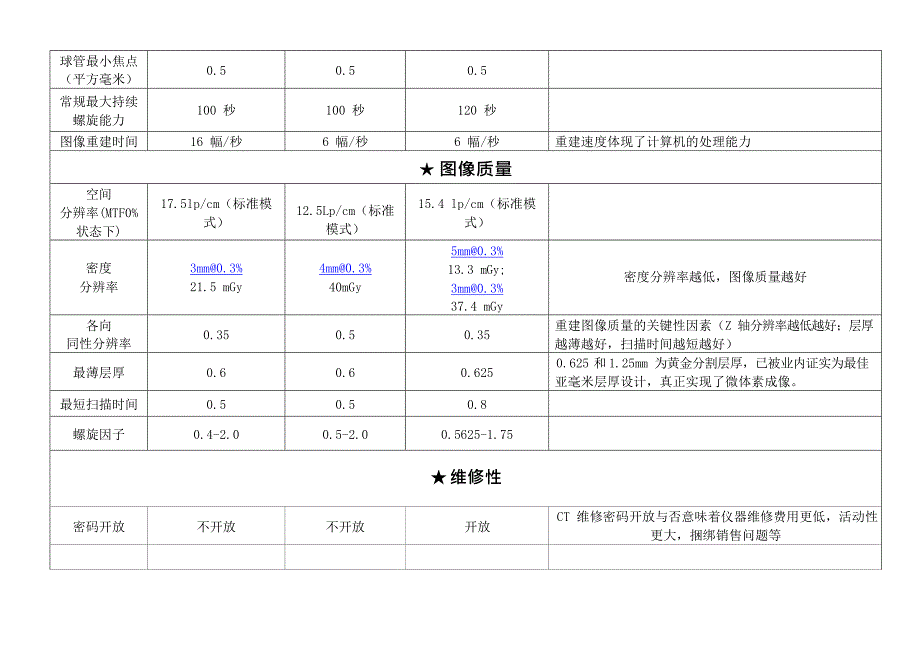 三大16层CT品牌对比表(最新整理)_第3页