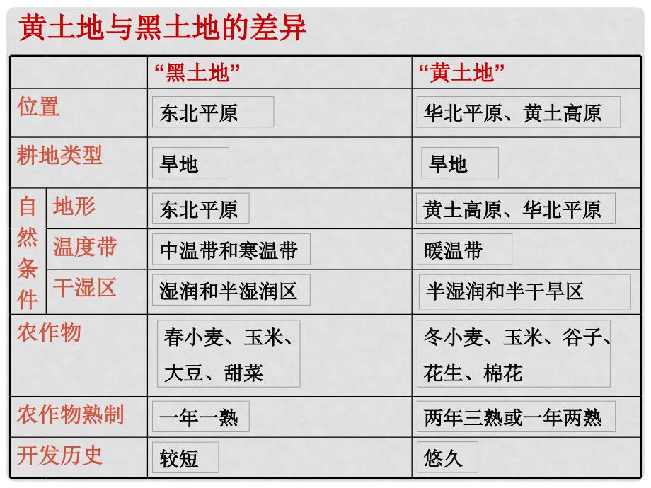 八年级地理下册 第六章 第一节 区域特征 黑土地与黄土地的差异课件 （新版）商务星球版_第1页