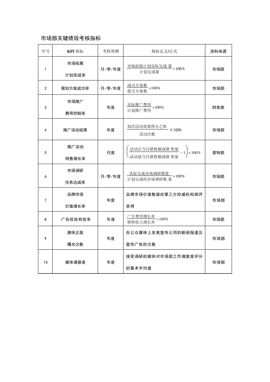 市场部关键绩效考核指标43837_第1页