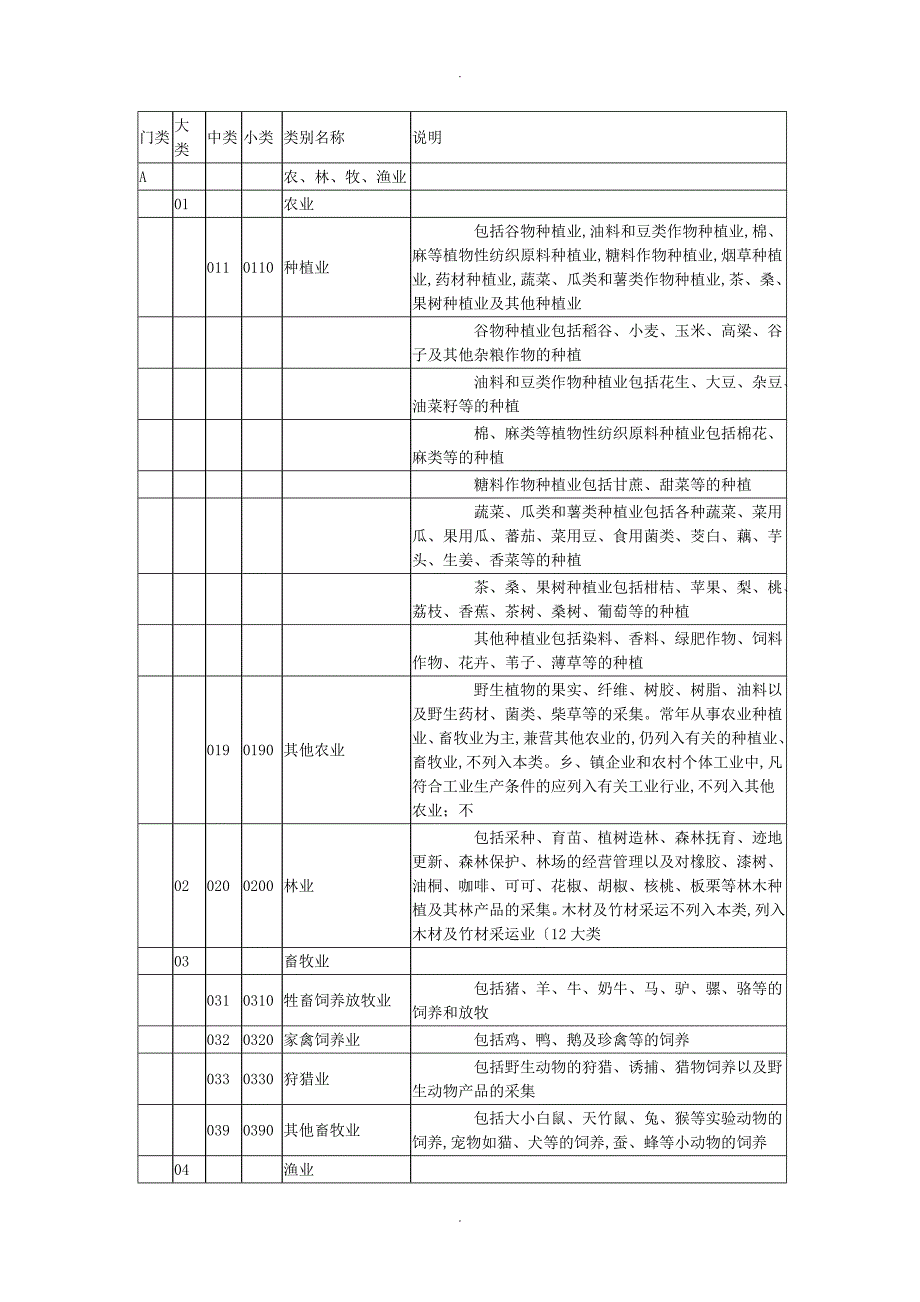 行业类别名称和代码最新_第1页