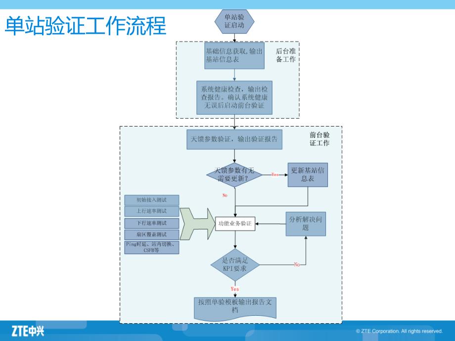 新手专用：TD-LTE单站验证流程_第4页