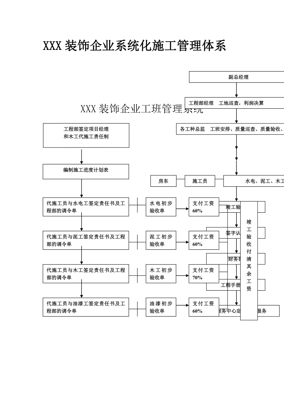 装饰企业的施工的管理流程_第2页