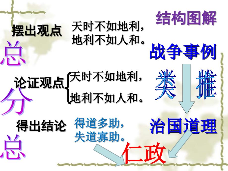 得道多助失道寡助内容分析教学内容_第3页