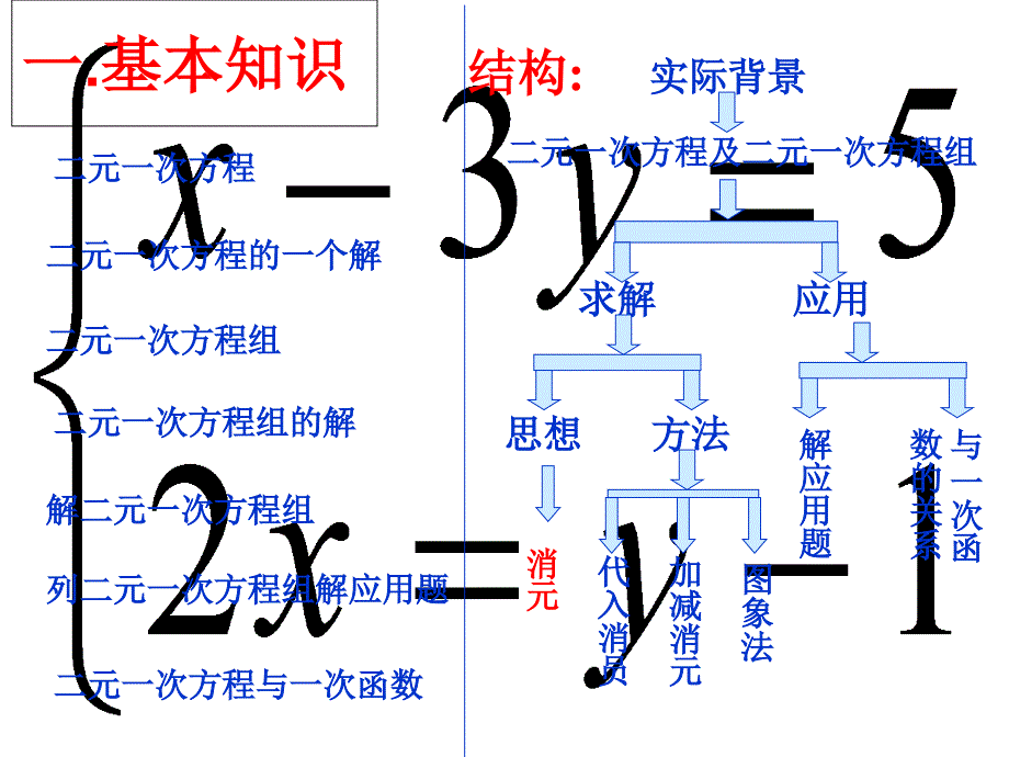 二元一次方程组专题复习课件_第2页