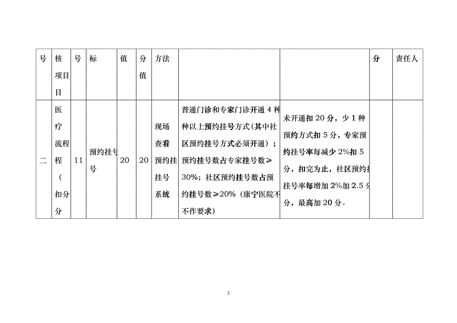 医院三好一满意考核标准hiyl_第3页