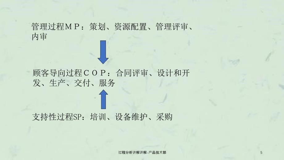 过程分析讲解讲解产品技术部课件_第5页