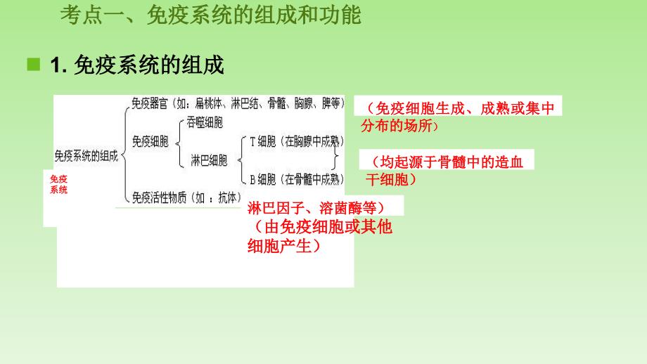 2020年高考生物复习小专题之《免疫调节》专题考点及题型归纳_第3页