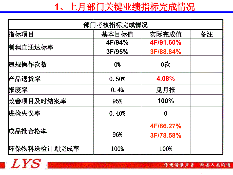 品管部主管级述职报告_第3页