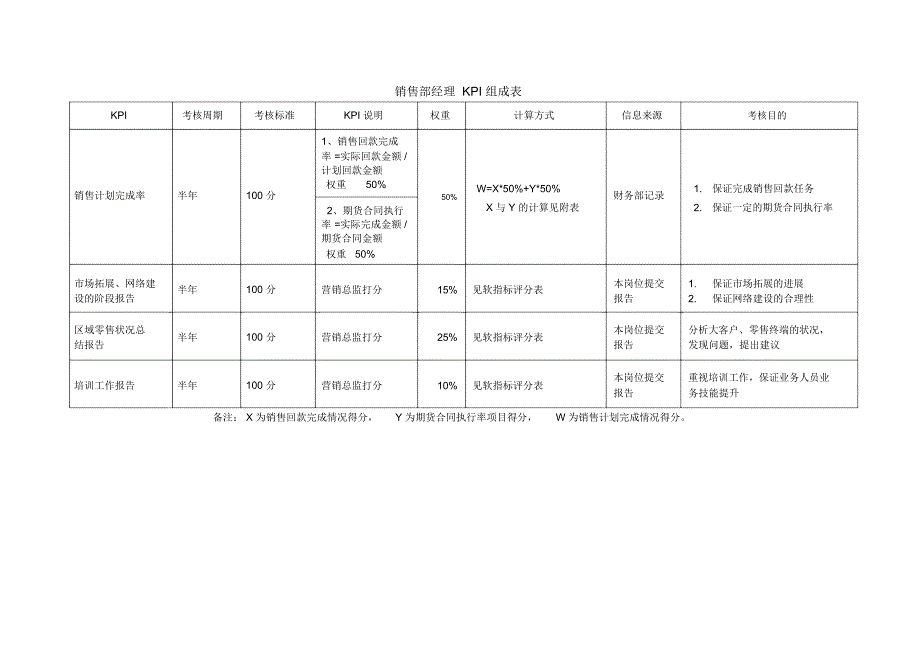 销售部KPI指标组成表_第2页