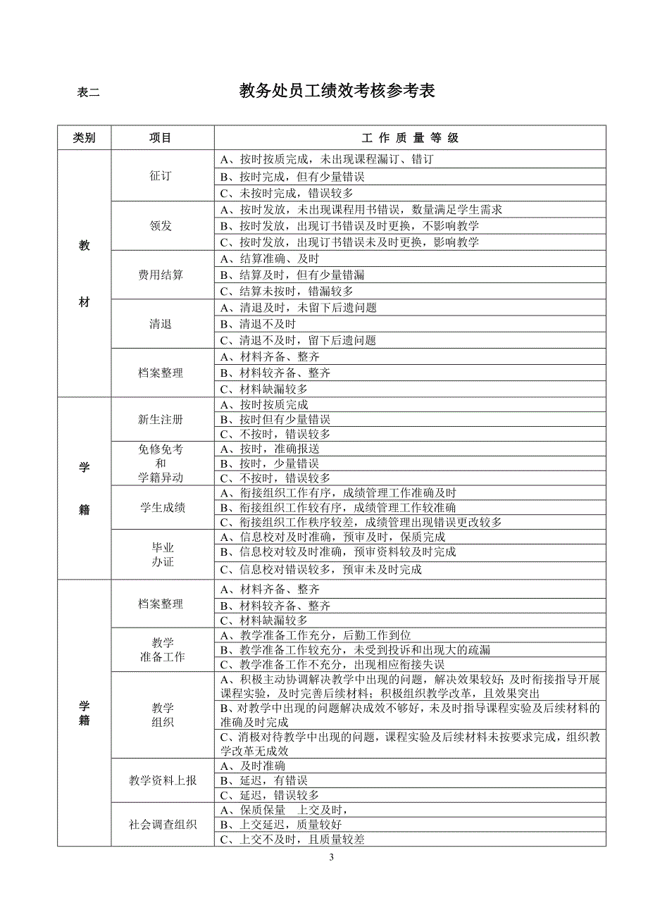 教务处月度绩效量化考核办法_第3页