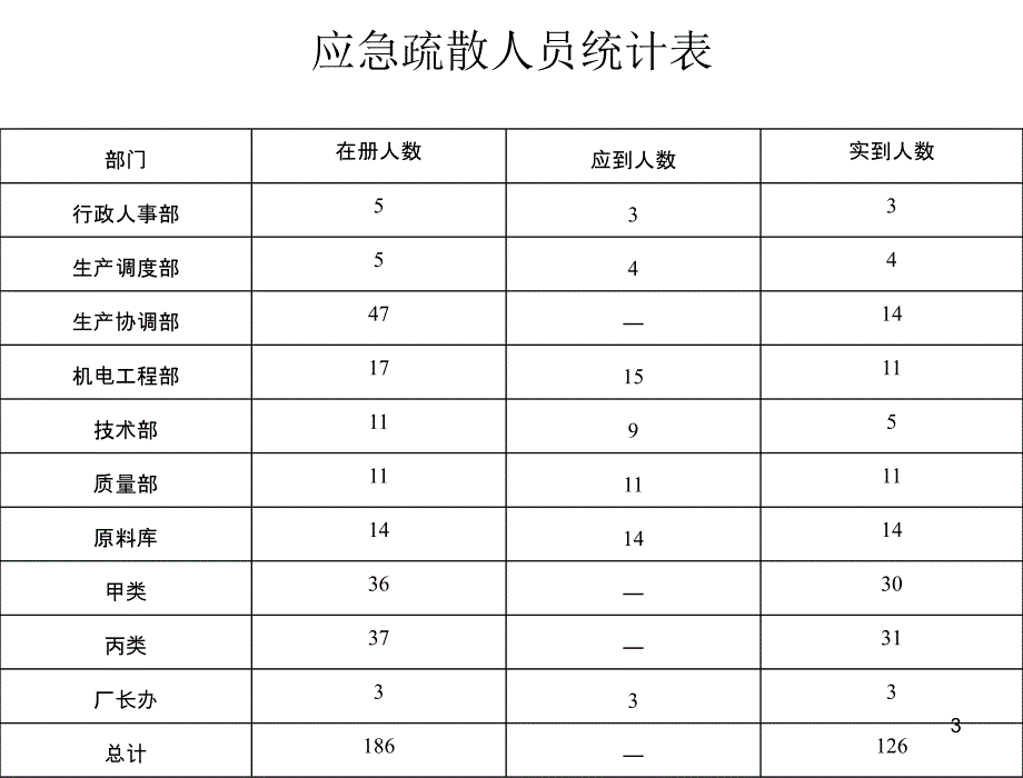 化工总厂应急疏散与消防灭火演练_第3页