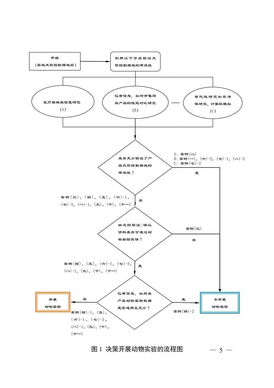 医疗器械动物实验研究技术审查指导原则 第一部分：决策原则（2019年）_第5页