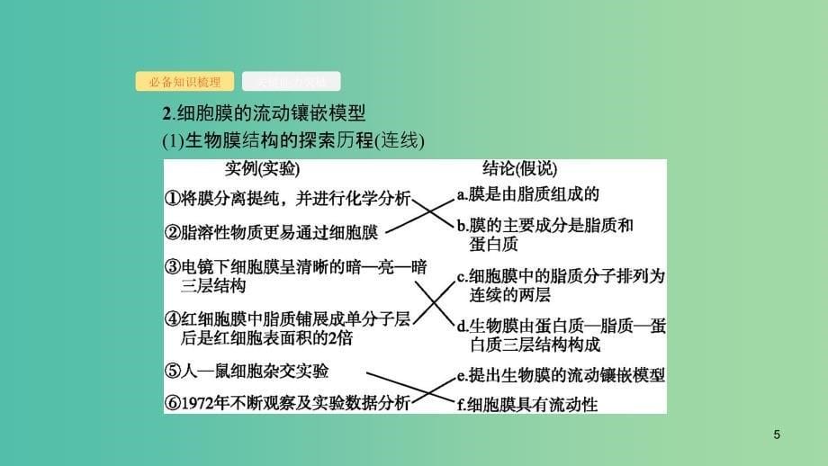 2020版高考生物大一轮复习第2单元细胞的基本结构细胞的物质输入和输出5细胞膜和细胞核(含生物膜的流动镶嵌模型)课件新人教版.ppt_第5页