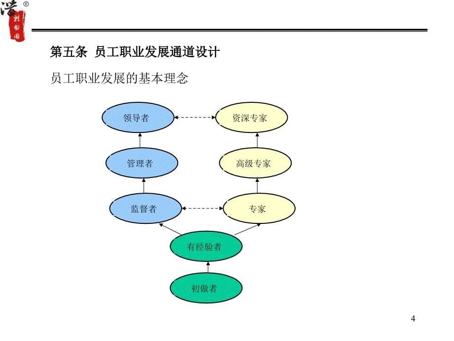 任职资格级制度_第5页