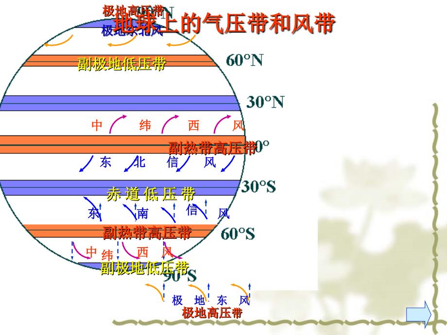 2.3气压带和风带对气候的影响_第3页