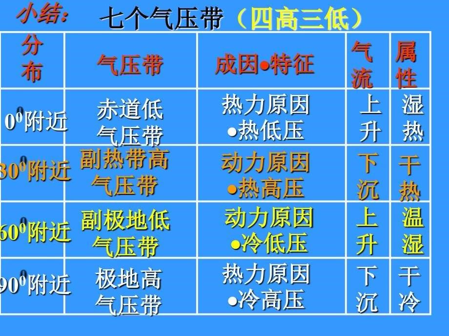 2.3气压带和风带对气候的影响_第5页