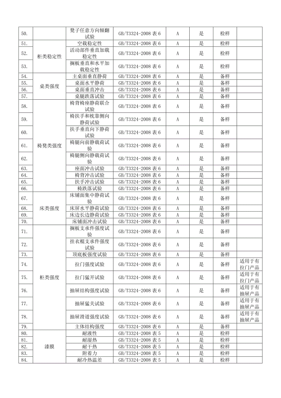 浙江省木家具产品质量监督检查评价规则.doc_第3页