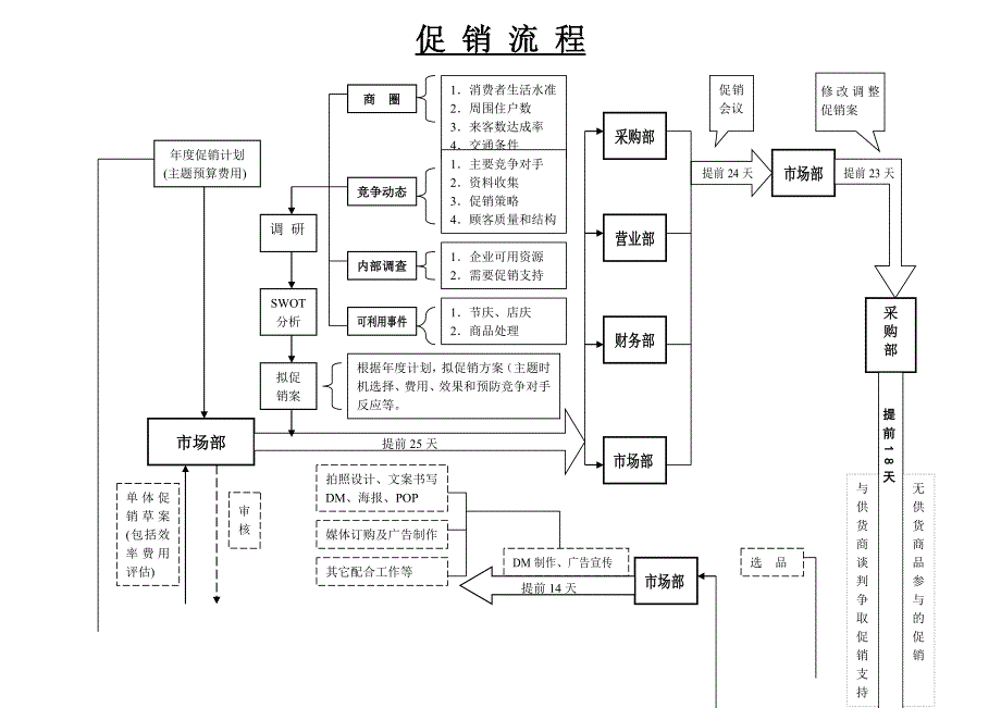 超市促销流程_第1页